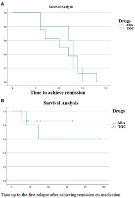 Tocilizumab and Abatacept for the Treatment of Childhood Chronic Uveitis: A Monocentric Comparison Experience